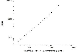 Typical standard curve (SEMA7A Kit CLIA)