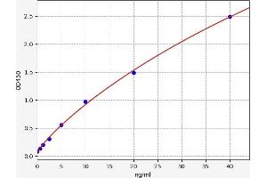 Typical standard curve (A1BG Kit ELISA)