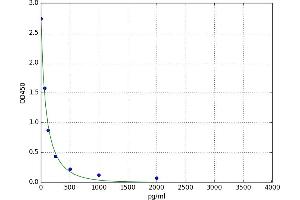 A typical standard curve (beta 2 Defensin Kit ELISA)