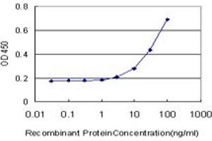 Detection limit for recombinant GST tagged PKN1 is approximately 3ng/ml as a capture antibody.