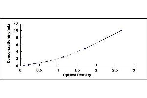 Typical standard curve (CES2 Kit ELISA)