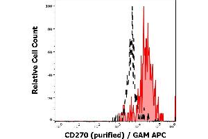 Separation of HDLM-2 cells stained using anti-CD270 (CW10) purified antibody (concentration in sample 1,6 μg/mL, GAM APC, red-filled) from HDLM-2 cells unstained by primary antibody (GAM APC, black-dashed) in flow cytometry analysis (surface staining).