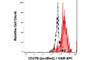 Separation of HDLM-2 cells stained using anti-CD270 (CW10) purified antibody (concentration in sample 1,6 μg/mL, GAM APC, red-filled) from HDLM-2 cells unstained by primary antibody (GAM APC, black-dashed) in flow cytometry analysis (surface staining). (HVEM anticorps)