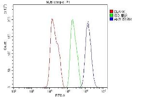 Flow Cytometry analysis of HepG2 cells using anti-AKR1D1 antibody (ABIN7602741). (AKR1D1 anticorps  (C-Term))