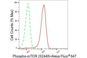 Flow cytometric analysis of Phospho-mTOR (S(ABIN7800001) expression in HeLa cells using Phospho-mTOR (S(ABIN7800001) antibody (ABIN7799348), 1:2,000). (Recombinant MTOR anticorps  (pSer2448))