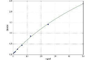 A typical standard curve (GSTM2 Kit ELISA)