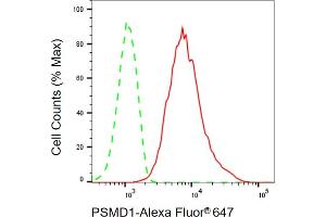 Flow cytometric analysis of PSMD1 expression in C2C12 cells using PSMD1 antibody (ABIN7799945), 1:2,000). (PSMD1 anticorps)
