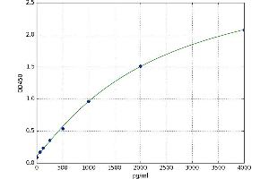 A typical standard curve (Factor VII Kit ELISA)