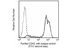 Profile of CD43 (L60) reactivity on peripheral blood lymphocytes analyzed by flow cytometry. (CD43 anticorps)