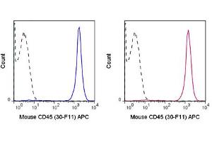 Flow Cytometry of anti-CD45 APC - 200-526-N83 Flow Cytometry of anti-CD45 Allophycocyanin Conjugated Monoclonal Antibody.