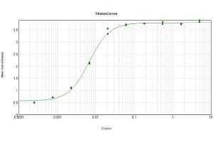 ELISA Results of Donkey Anti-Guinea Pig IgG mx10 Antibody Peroxidase Conjugated.