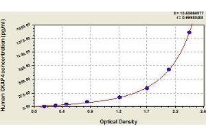 Typical Standard Curve (CKAP4 Kit ELISA)