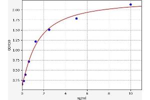 Typical standard curve (RNF112 Kit ELISA)