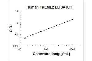 Typical Standard Curve