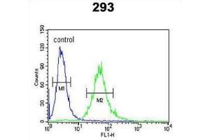 Flow Cytometry (FACS) image for anti-Carcinoembryonic Antigen Gene Family (CEA) antibody (ABIN3002653) (CEA anticorps)