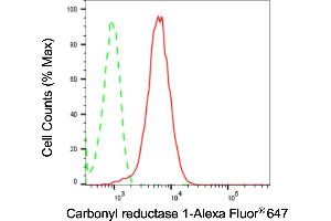 Flow cytometric analysis of Carbonyl reductase 1 expression in HepG2 cells using Carbonyl reductase 1 antibody (ABIN7797871), 1:2,000).