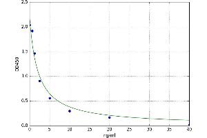 A typical standard curve (PPME1 Kit ELISA)