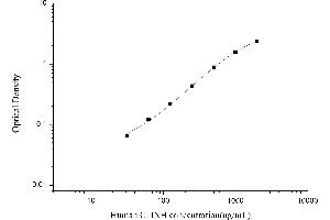 Typical standard curve (SERPING1 Kit ELISA)