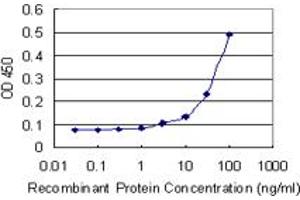 Detection limit for recombinant GST tagged PSMD10 is 3 ng/ml as a capture antibody. (PSMD10 anticorps  (AA 127-226))