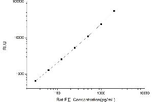 Typical standard curve (Prothrombin Kit CLIA)