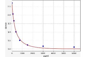 Typical standard curve (rT3 Kit ELISA)
