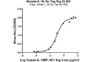 Immobilized Human IL-18 at 5 μg/mL (100 μL/Well) on the plate. (IL-18 Protein (AA 37-193))