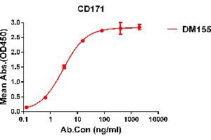 ELISA plate pre-coated by 1 μg/mL (100 μL/well) Human CD171 protein, His tagged protein ((ABIN6964088, ABIN7042431 and ABIN7042432)) can bind Rabbit anti-CD171 monoclonal antibody(clone: DM155) in a linear range of 1-100 ng/mL. (L1CAM anticorps  (AA 20-1120))