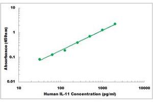 Representative Standard Curve (IL-11 Kit ELISA)
