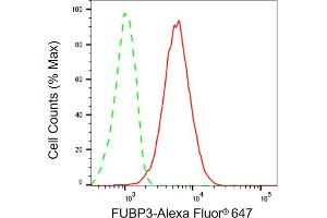 Flow cytometric analysis of FUBP3 expression in HT- cells using FUBP3 antibody (ABIN7798567), 1:2,000).