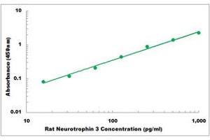 Representative Standard Curve (Neurotrophin 3 Kit ELISA)