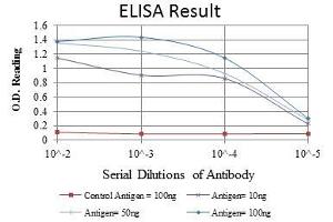 Red: Control Antigen (100 ng), Purple: Antigen (10 ng), Green: Antigen (50 ng), Blue: Antigen (100 ng),