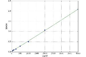 A typical standard curve