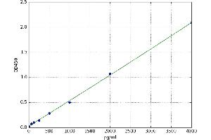 A typical standard curve (CD4 Kit ELISA)
