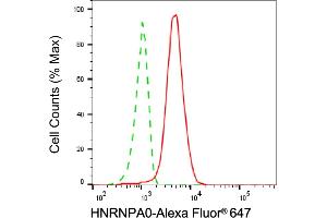 Flow cytometric analysis of HNRNPA0 expression in HepG2 cells using HNRNPA0 antibody (ABIN7798893), 1:2,000). (HNRNPA0 anticorps)