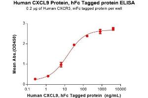 ELISA plate pre-coated by 2 μg/mL (100 μL/well) Human C Protein, mFc Tag (ABIN7455563, ABIN7491146 and ABIN7491147) can bind Human C Protein, hFc Tag (ABIN6964252, ABIN7042705 and ABIN7042706) in a linear range of 1.