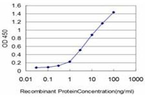 ELISA image for anti-Gardner-Rasheed Feline Sarcoma Viral (V-Fgr) Oncogene Homolog (FGR) (AA 1-90) antibody (ABIN598685) (Fgr anticorps  (AA 1-90))