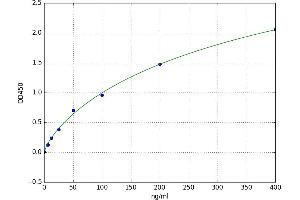 A typical standard curve