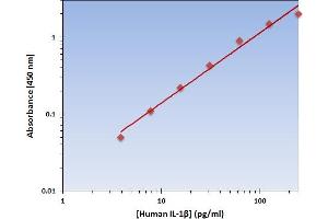 This is an example of what a typical standard curve will look like. (IL-1 beta Kit ELISA)