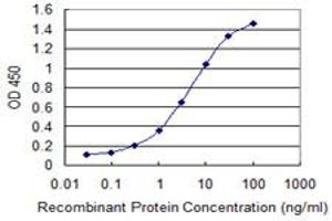 Detection limit for recombinant GST tagged ICT1 is 0.