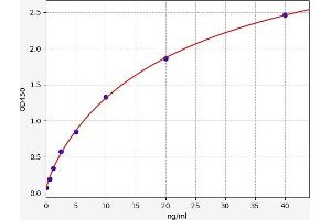 Typical standard curve (RYR2 Kit ELISA)
