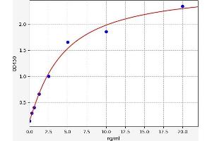 Typical standard curve