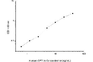 Typical standard curve (CPT1A Kit ELISA)