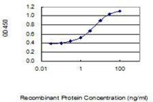 Detection limit for recombinant GST tagged SOX9 is 0.