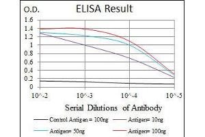 Black line: Control Antigen (100 ng), Purple line: Antigen(10 ng), Blue line: Antigen (50 ng), Red line: Antigen (100 ng),