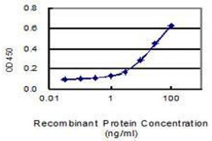 Detection limit for recombinant GST tagged H3F3B is 1 ng/ml as a capture antibody.