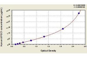 Typical standard curve (APOC1 Kit ELISA)