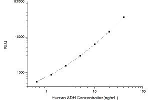 Typical standard curve (SORD Kit CLIA)