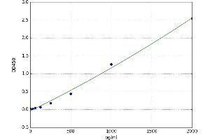 A typical standard curve (MANF Kit ELISA)