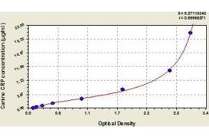 Typical Standard Curve (CRP Kit ELISA)