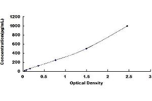 Typical standard curve (LIF Kit ELISA)